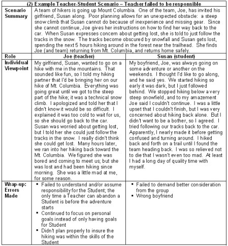 (2)	A new teacher-student group in which the teacher (experienced member) failed to be responsible for the student (inexperienced member)