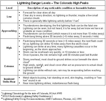 lightningdangerlevels