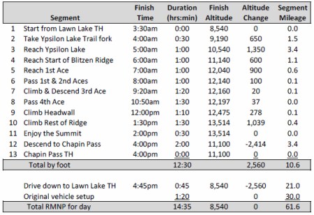 blitzenridgedatasummary